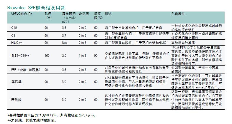 AA元素灯特价Brownlee表面多孔颗粒液相色谱柱美国PE