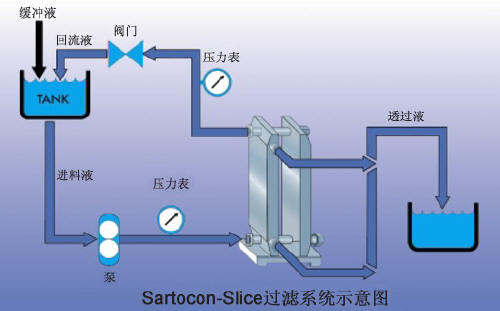 德国Sartorius切向流超滤系统1-100L17521-001