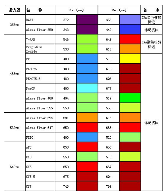 荧光标记药物的荧光物质（蛋白，糖，氨基酸，高分子定制合成）