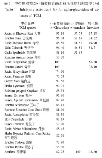 中药提取物显著抑制α-葡萄糖苷酶对麦芽糖的水解