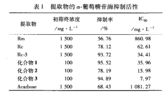 三氯甲烷提取物( Re,4.5 g)和甲醇提取物( Rm ,12.8 g)。利用体外筛选模型,对Rc和 Rm进行筛选