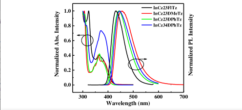 蓝色热激活延迟荧光（TADF）发射体InCz23FlTz、InCz23DPhTz、InCz23DMeTz和InCz34DPhTz的定制合成