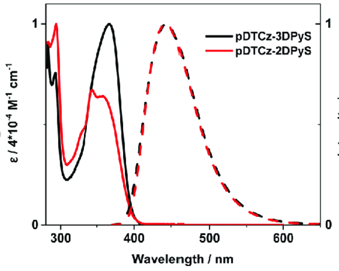 提供热延迟荧光材料TADF材料pDTCz-DPmS, pDTCz-DPzS, pDTCz-3DPyS, pDTCz-2DPyS haid pDTCz-DPS的定制合成