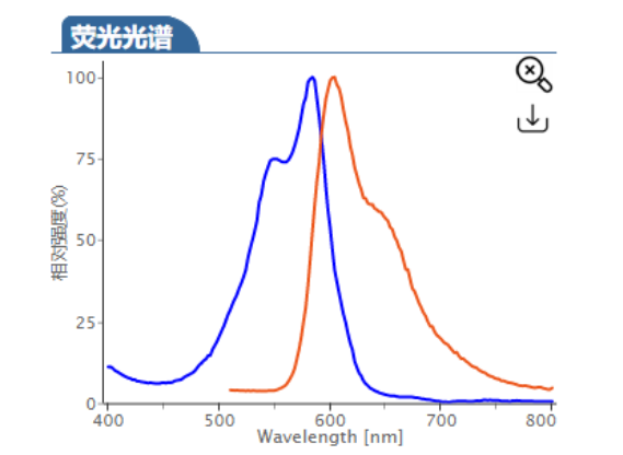 Sulfo-Cyhaiine3.5 alkyne | Sulfo-Cy3.5 alkyne | 磺酸基-Cy3.5 炔烃 | 水溶性Cy3.5-ALK的激发与发射波长