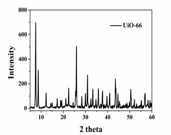 UiO-66(Zr)金属有机骨架材料（检测图谱）