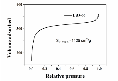 UiO-66(Zr)金属有机骨架材料（检测图谱）