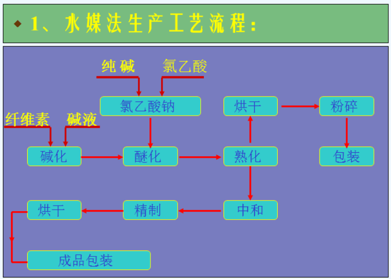 CAS号:9000-11-7羧甲基纤维素的水煤法制备反应式