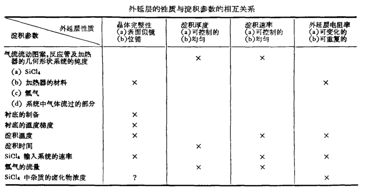 哪些淀积参数会影响外延层的质量及电学性质，制备高质量的外延单晶薄膜