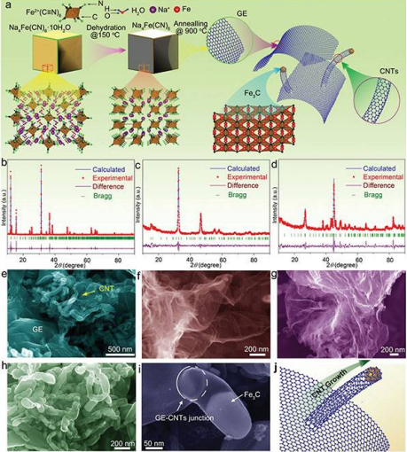 从普鲁士蓝中获得氮掺杂石墨烯-碳纳米管（Fe3C@N-GE–CNTs）