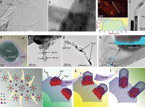 从普鲁士蓝中获得氮掺杂石墨烯-碳纳米管（Fe3C@N-GE–CNTs）