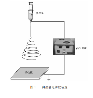 静电纺丝技术详细介绍