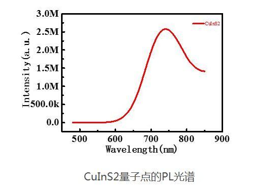 硫铟铜CuInS2量子点(quhaitum dots,QDs)红色粉末