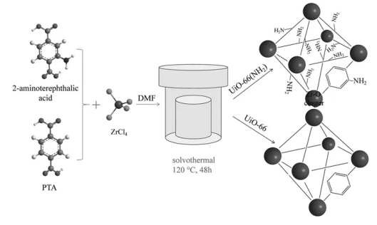 mof材料|铜离子掺杂金属有机框架(MOF)材料UiO-66-NH2|简称Cu@UiO-66-NH2