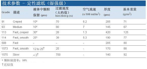 1091-110-Whatman 沃特曼 定性滤纸 Grade 91