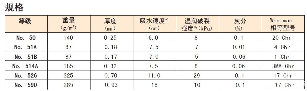 No.50 No.51A No.51B-日本Advantec 色谱用纸 实验室用过滤纸