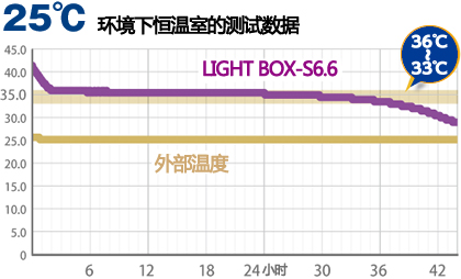 iP-TEC&reg; 轻便版保温运输箱 S6.6 （箱子,36-蓄热板2块）