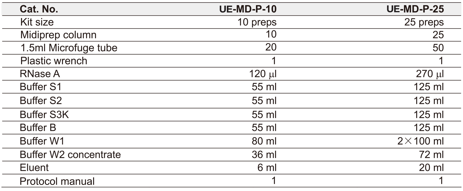 UE质粒中量制备试剂盒 货号:               UE-MD-P-10/UE-MD-P-25  规格:               10T/25T