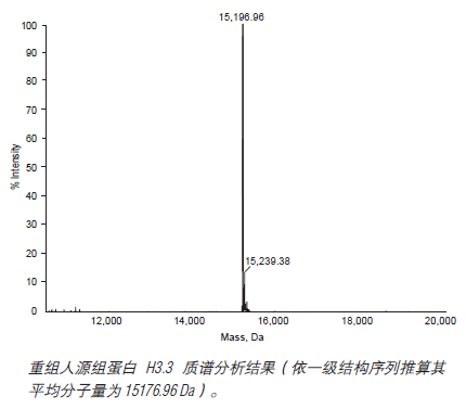 重组人源组蛋白 H3.3               货   号                  #M2507S