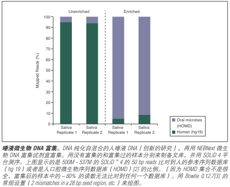 NEBNext 微生物 DNA 富集试剂盒            货   号                  #E2612L