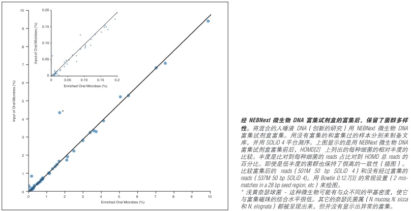 NEBNext 微生物 DNA 富集试剂盒            货   号                  #E2612L