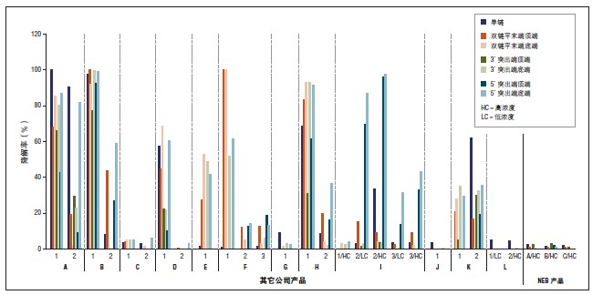 T4 DNA 连接酶                货   号                  #M0202L